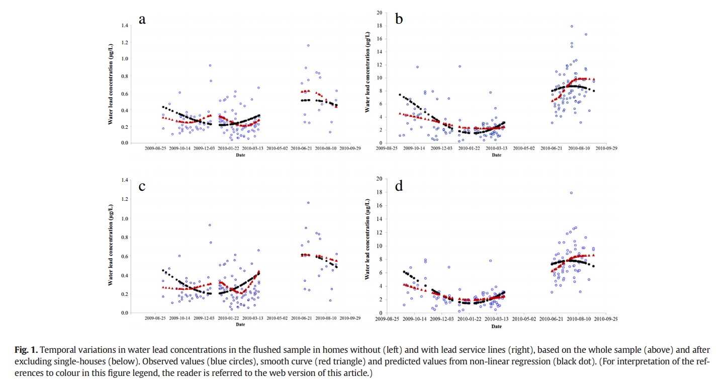 Ngueta Montreal water lead seasonality